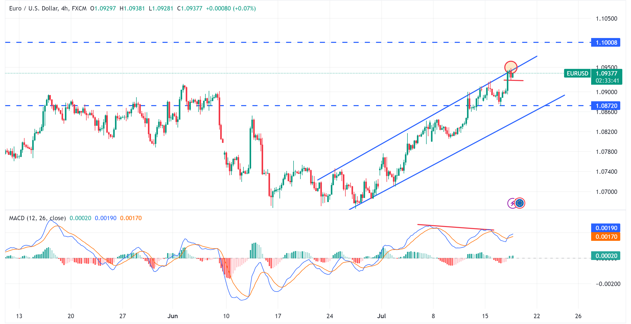تحديث تقرير اليورو مقابل الدولار الامريكي EURUSD